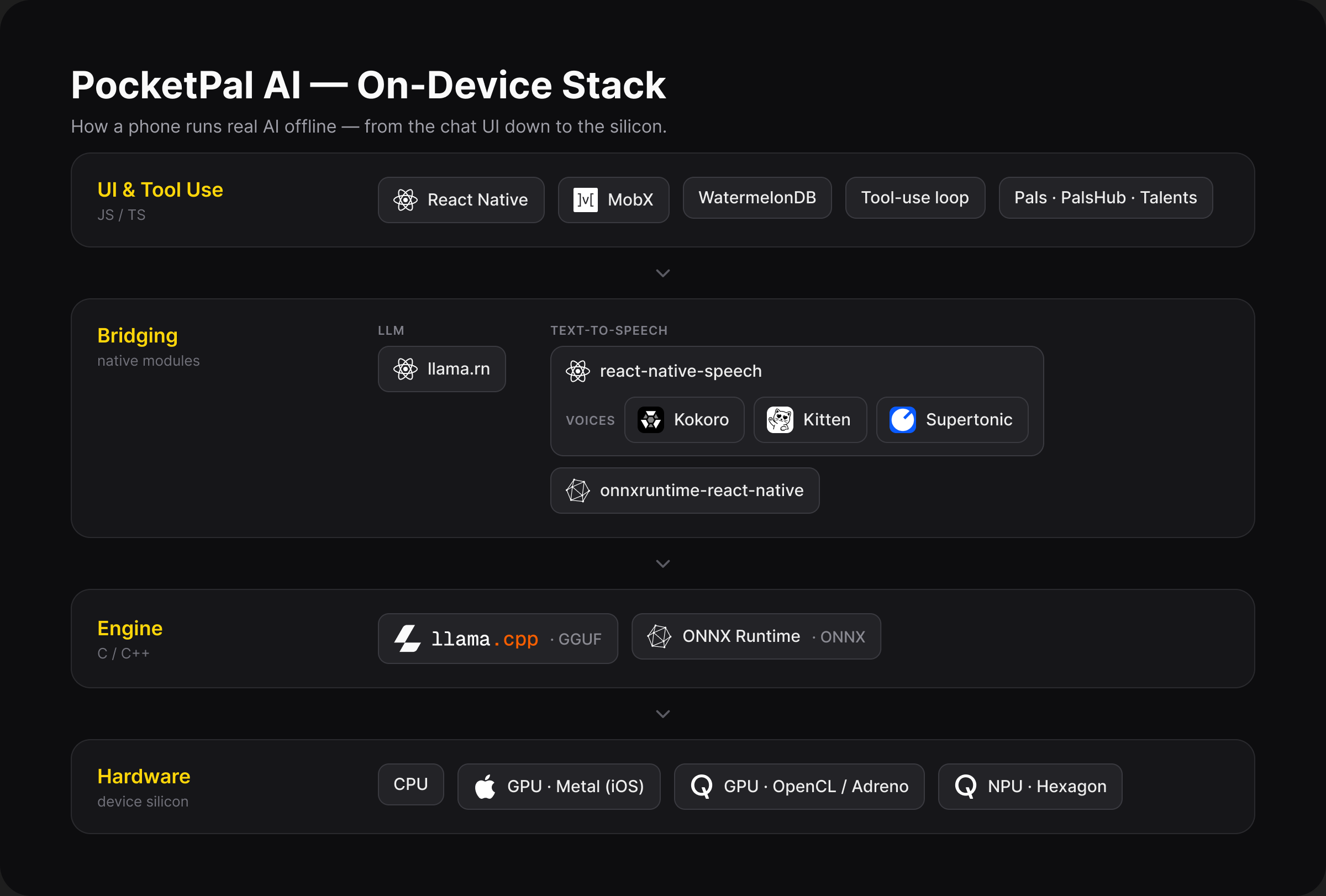 PocketPal AI on-device stack — UI & Tool Use → Bridging → Engine → Hardware