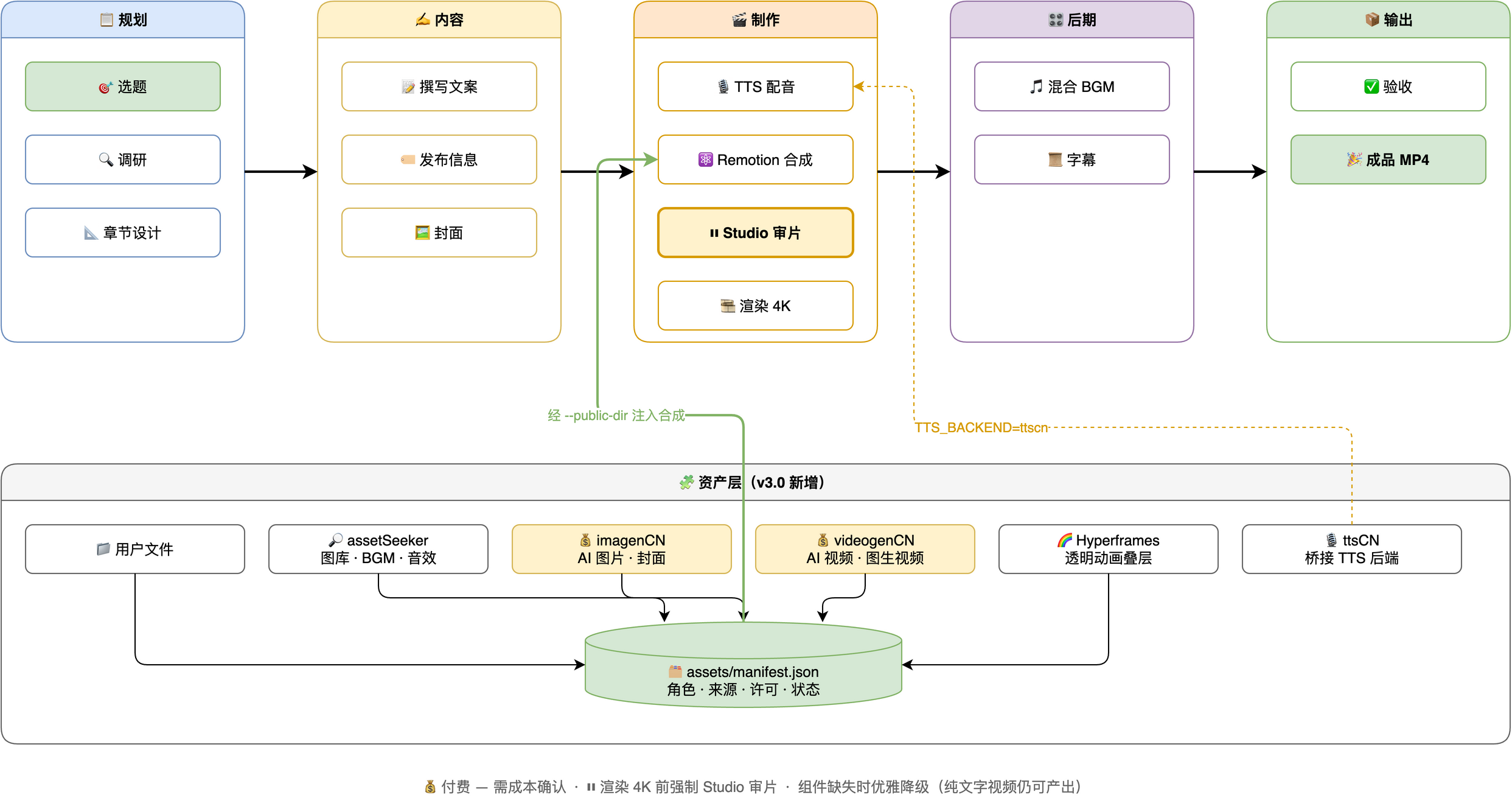 工作流程