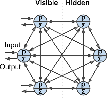 Boltzmann machine
