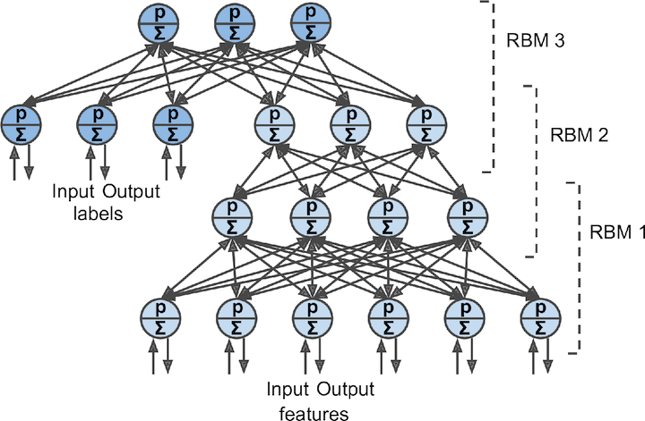 Deep Belief Net