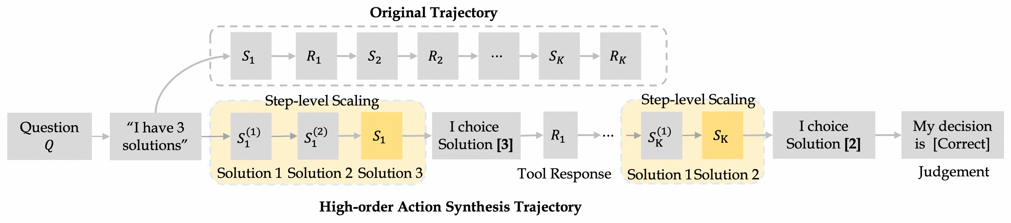 High-Order Action Synthesis