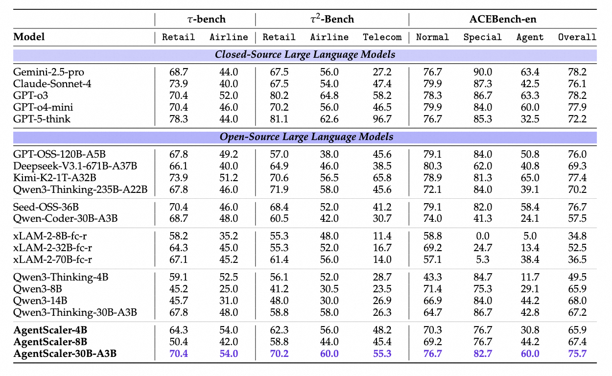 Click to see the detailed architecture Main Results