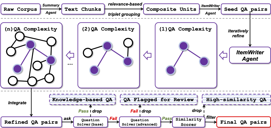 Data Synthesis Workflow