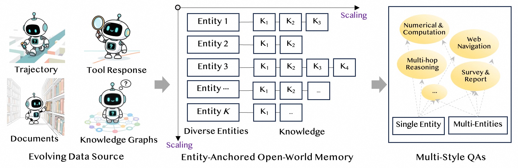Open-End World Memory
