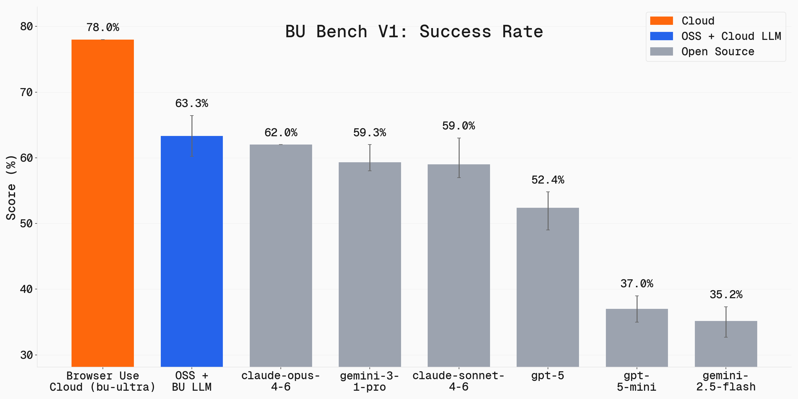 BU Bench V1 - LLM 成功率
