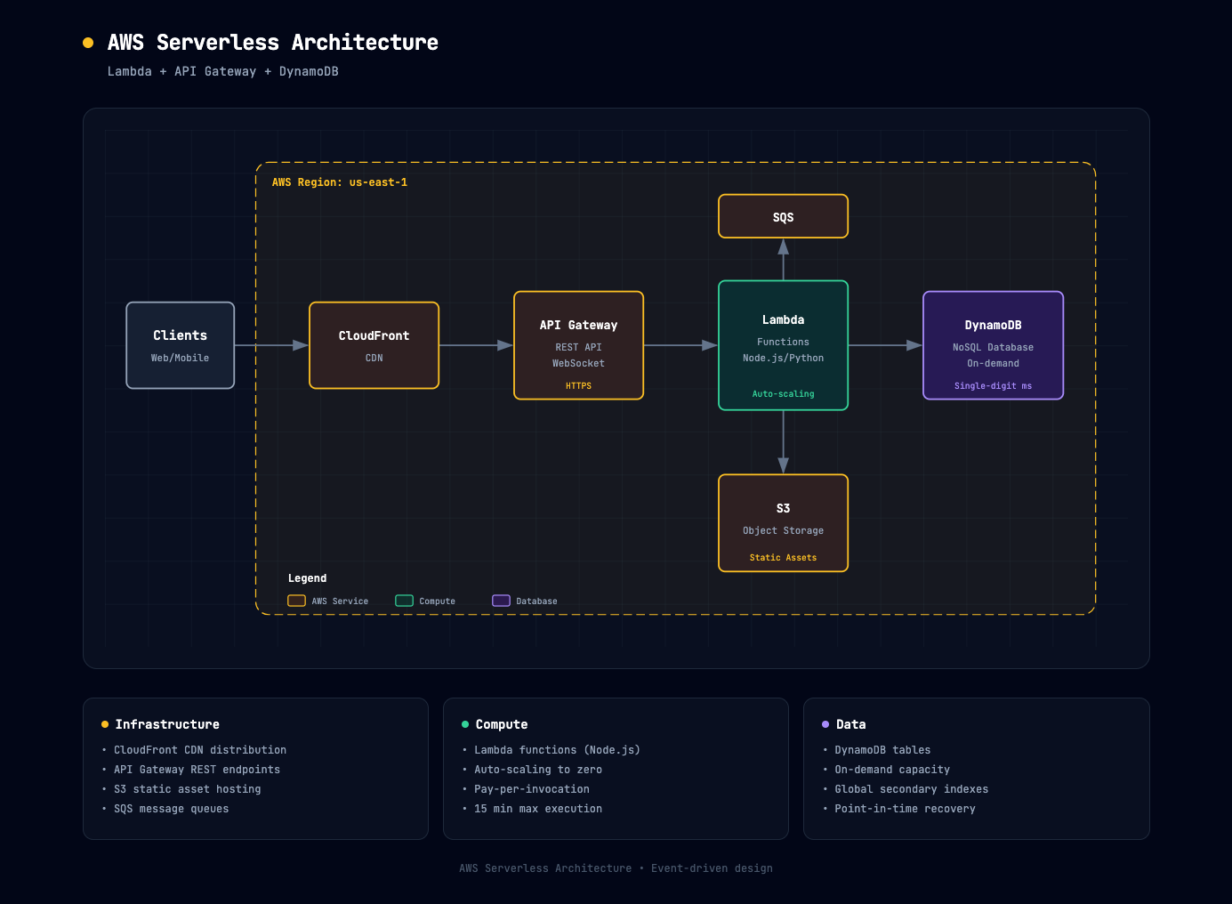 AWS Serverless Architecture