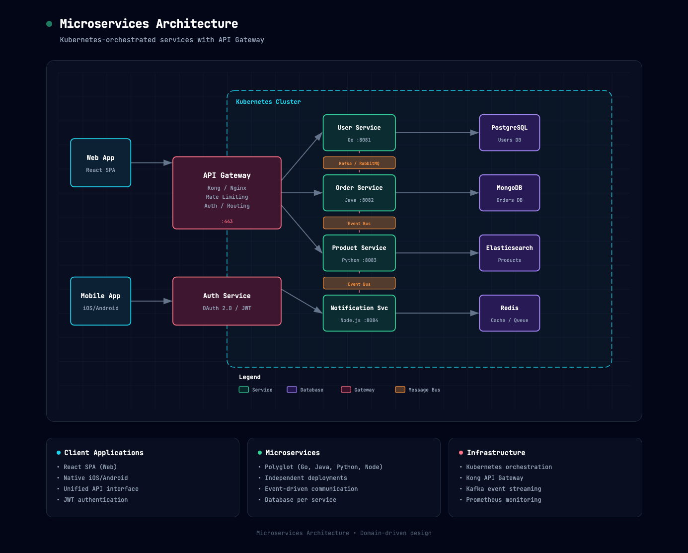 Microservices Architecture