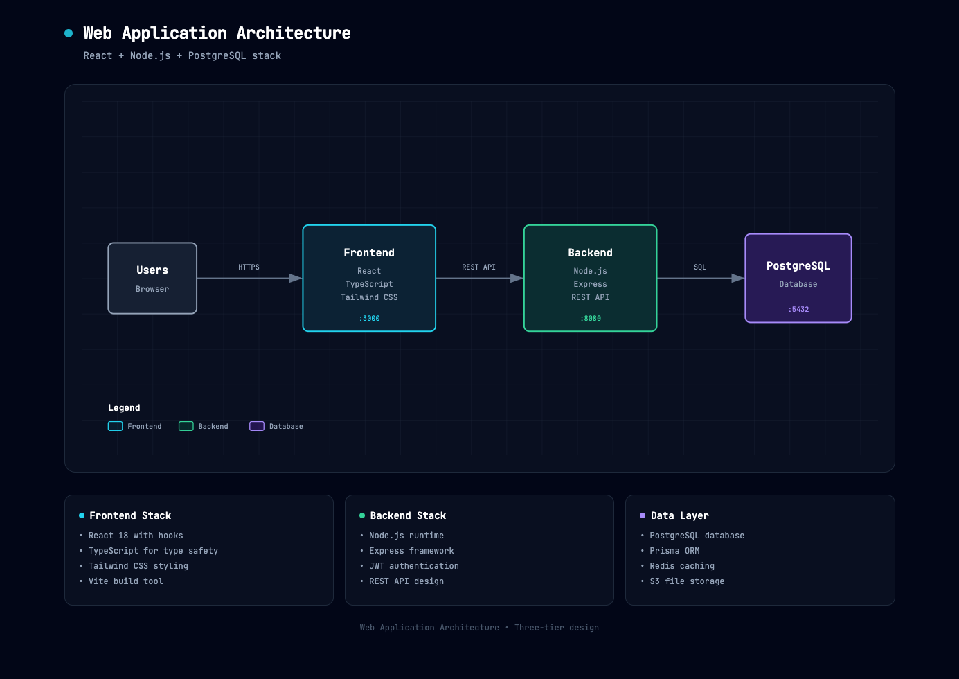 Web App Architecture