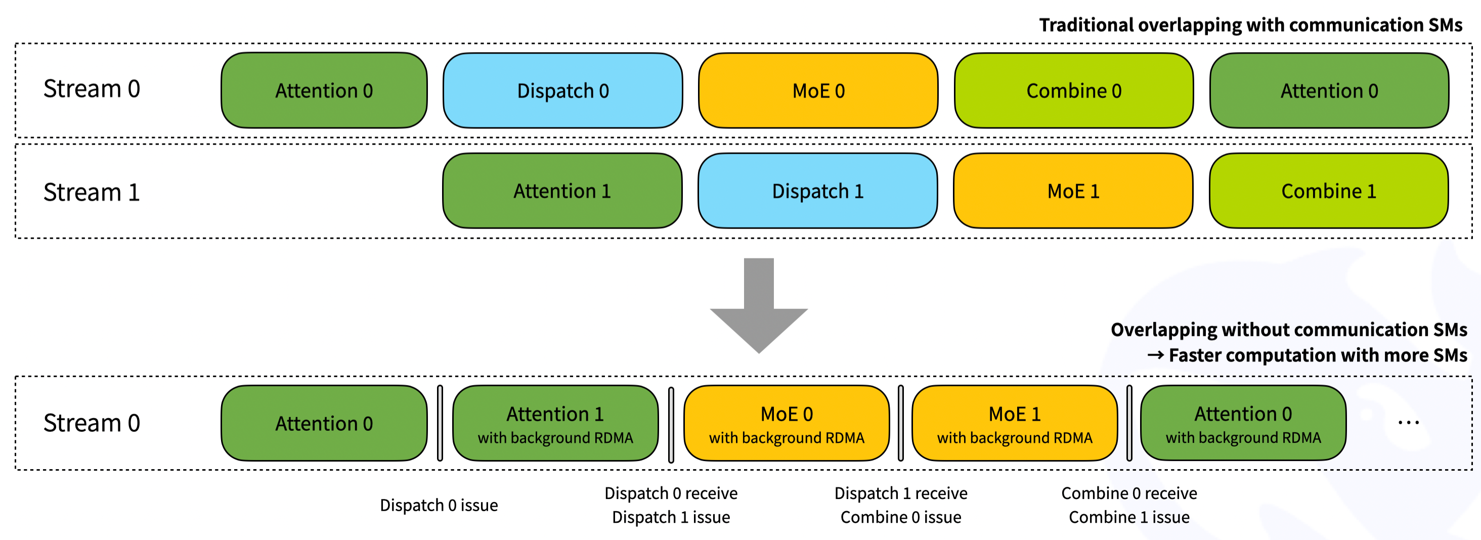 low-latency