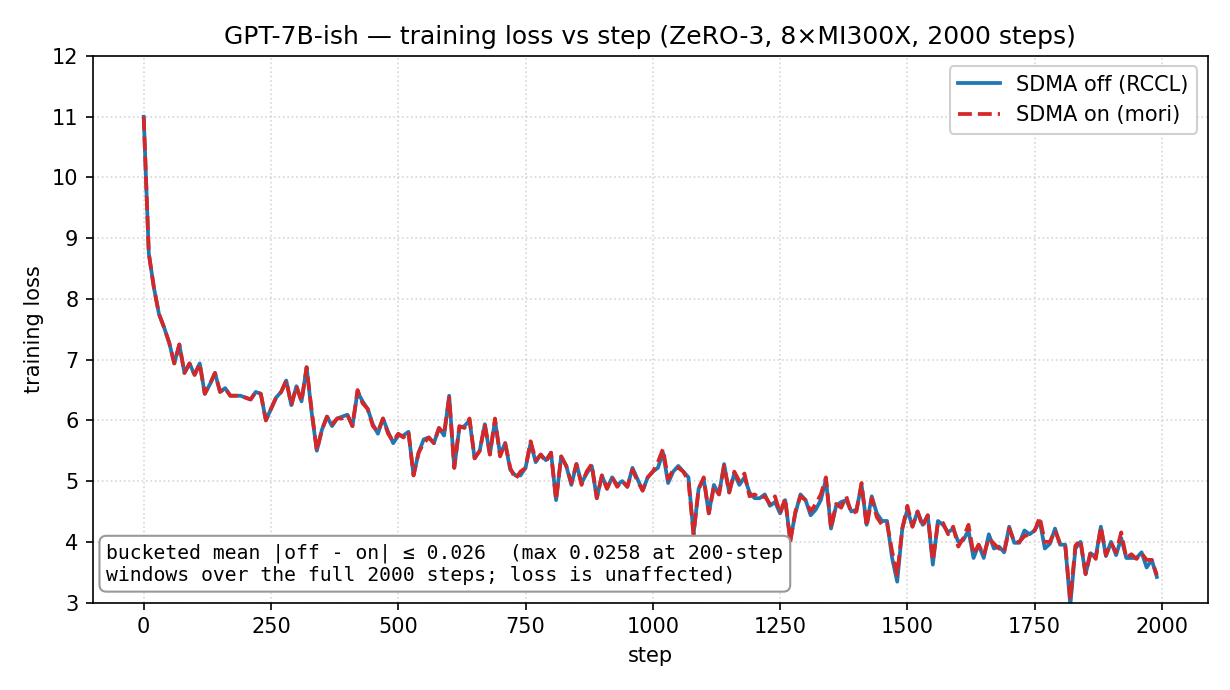 GPT-7B-ish — training loss vs step, SDMA off vs on, 2000 steps