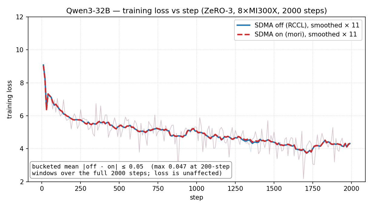 Qwen3-32B — training loss vs step, SDMA off vs on, 2000 steps