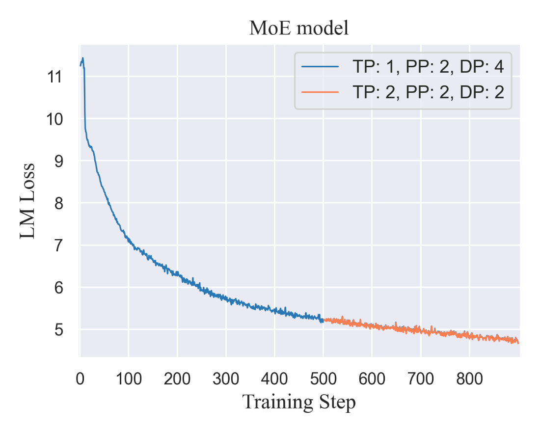 A graph of training step Description automatically generated