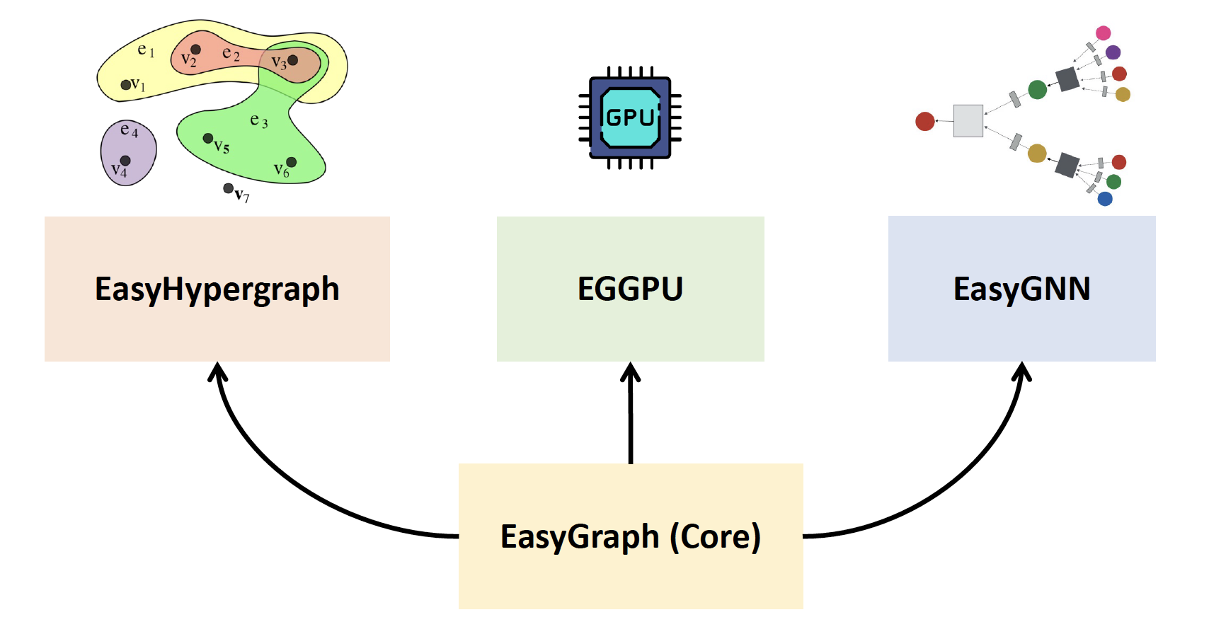 Framework of EasyGraph.