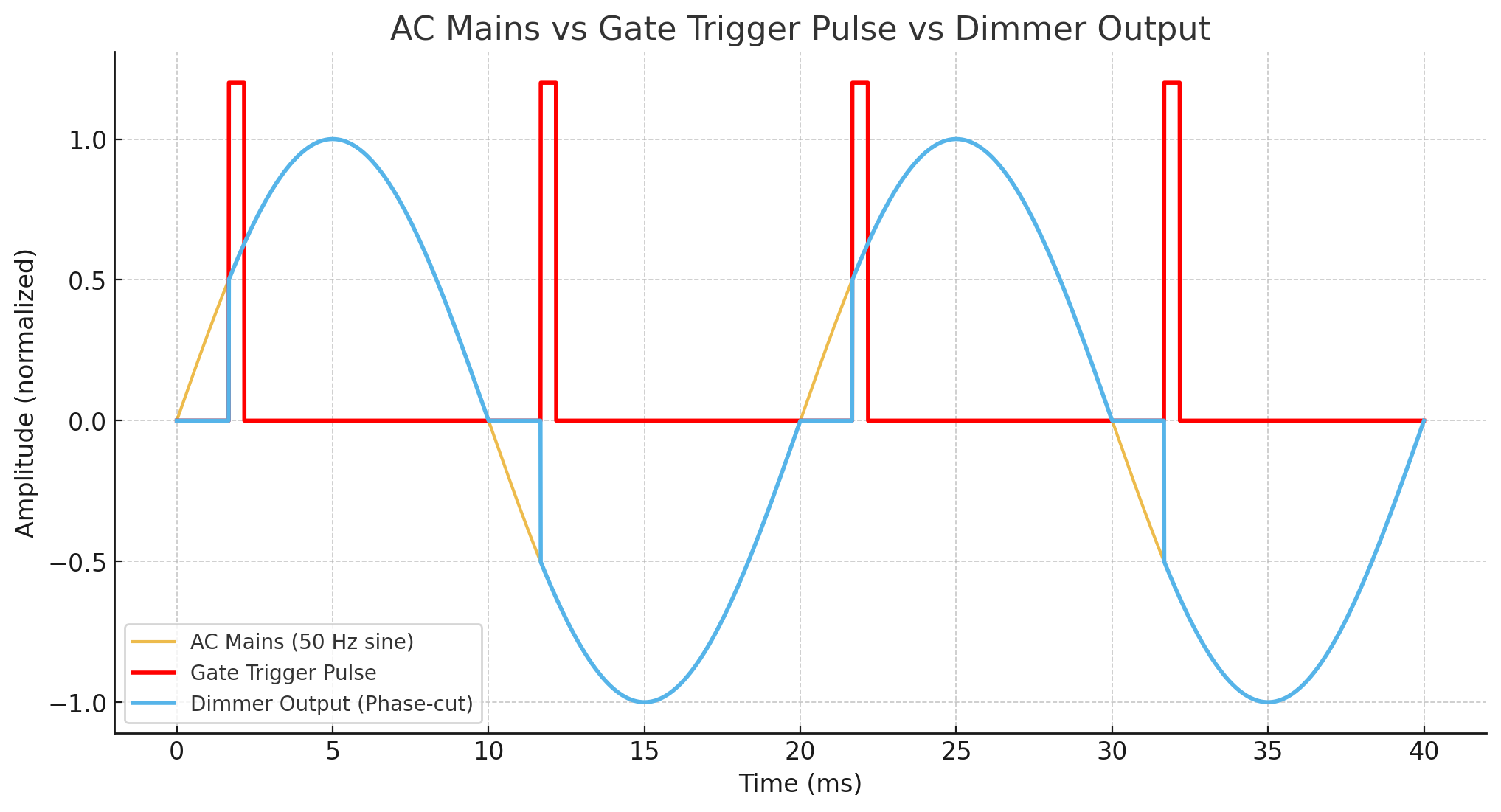 Timing Diagram