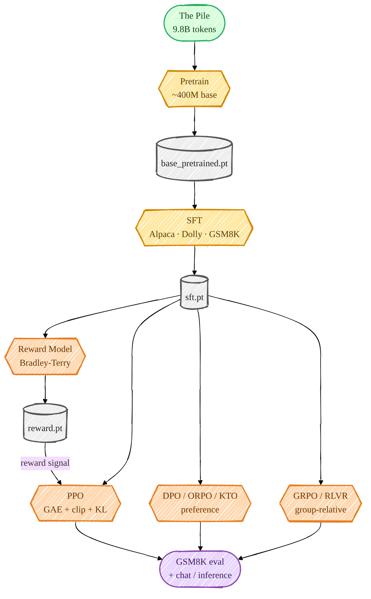 Post-training pipeline