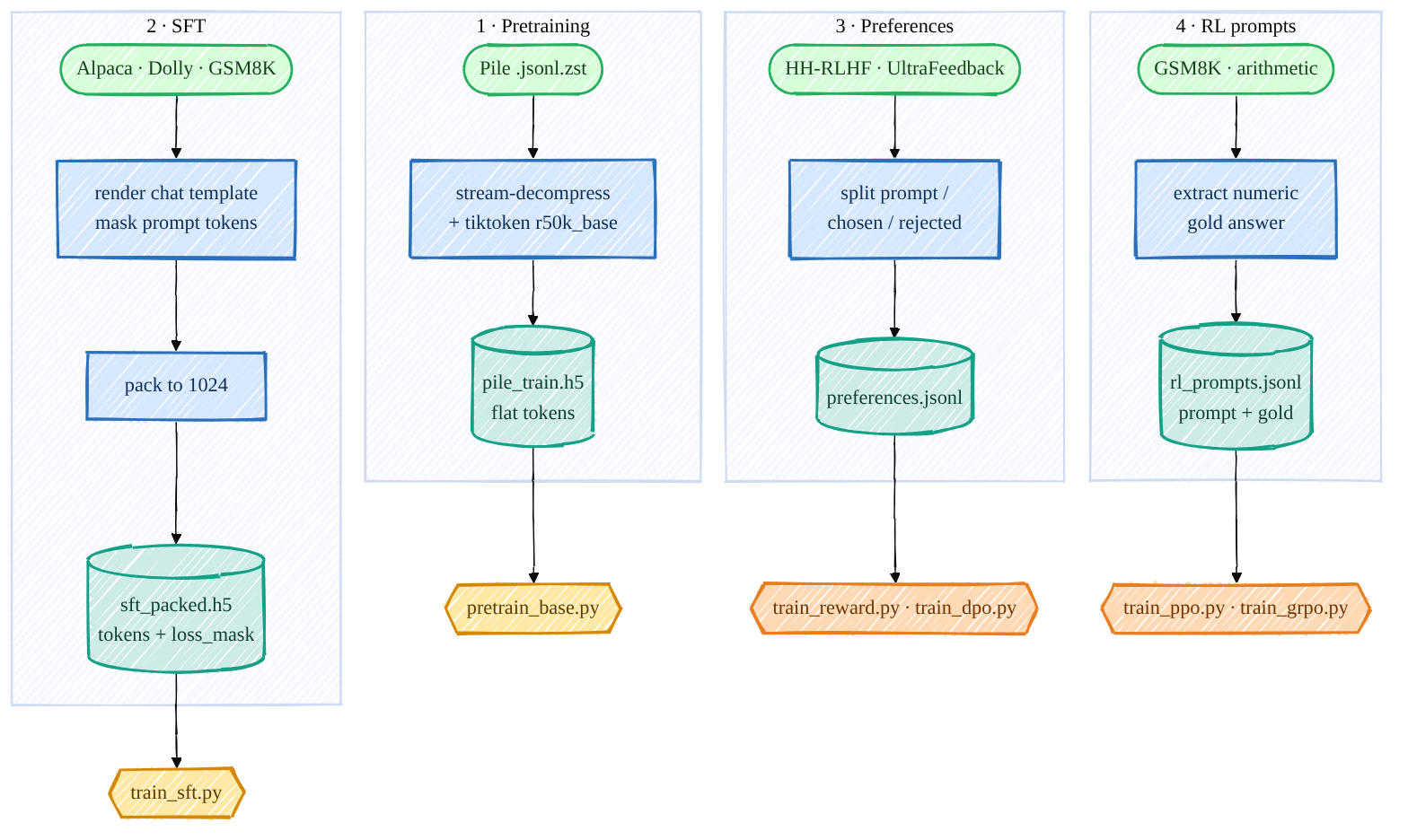 Data preprocessing pipelines
