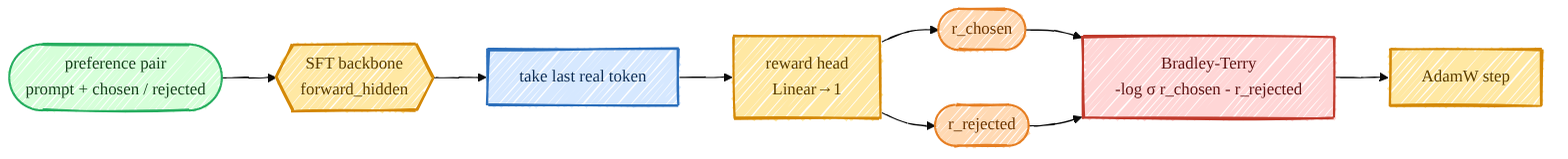 Reward model (Bradley-Terry)