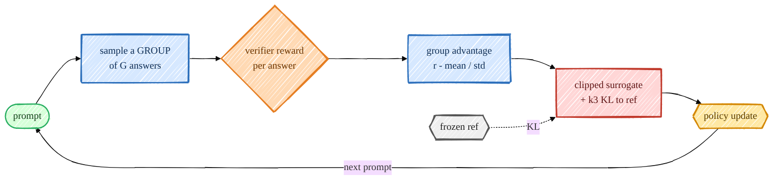 GRPO loop