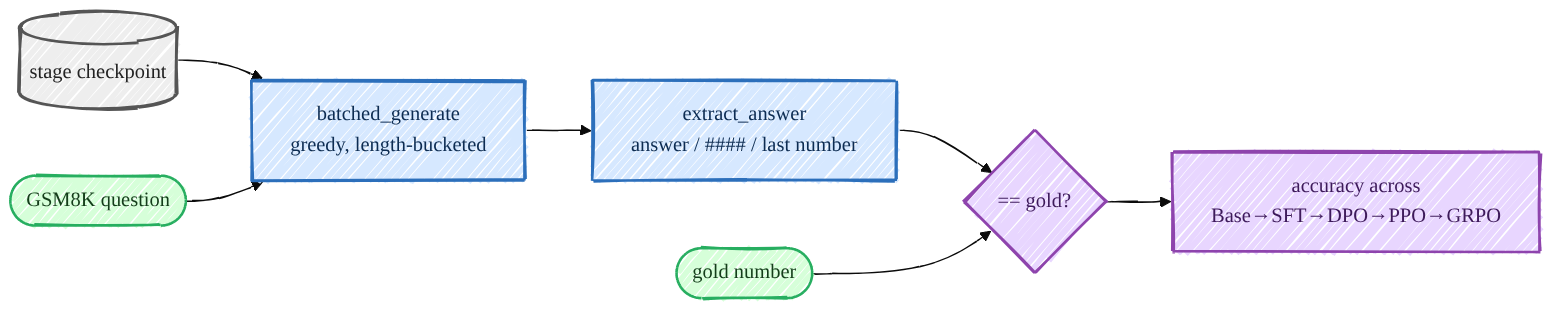 Evaluation flow