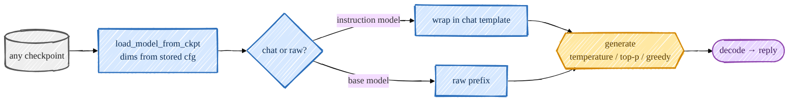 Inference / chat flow