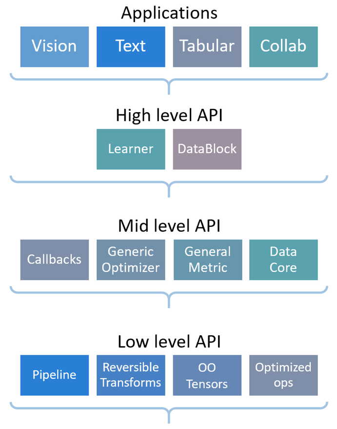 分层 API