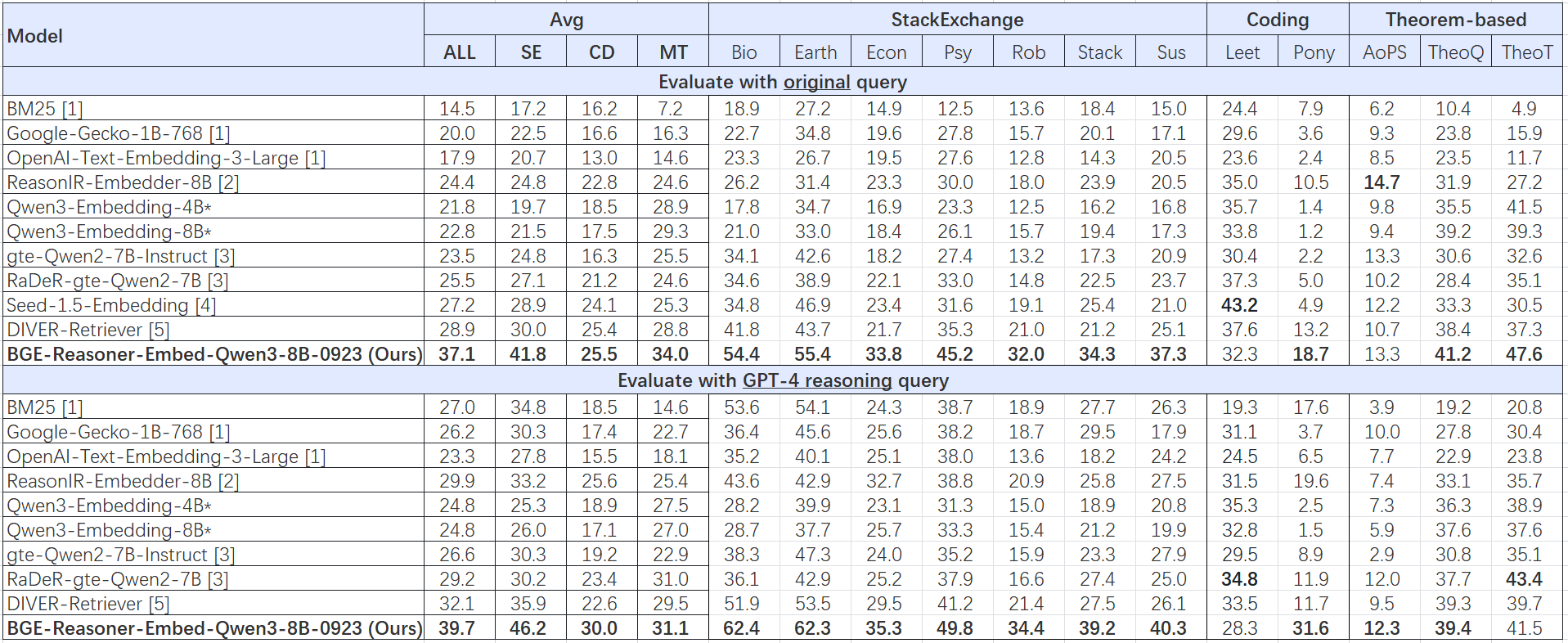BGE-Reasoner-Embed-Qwen3-8B-0923 Results