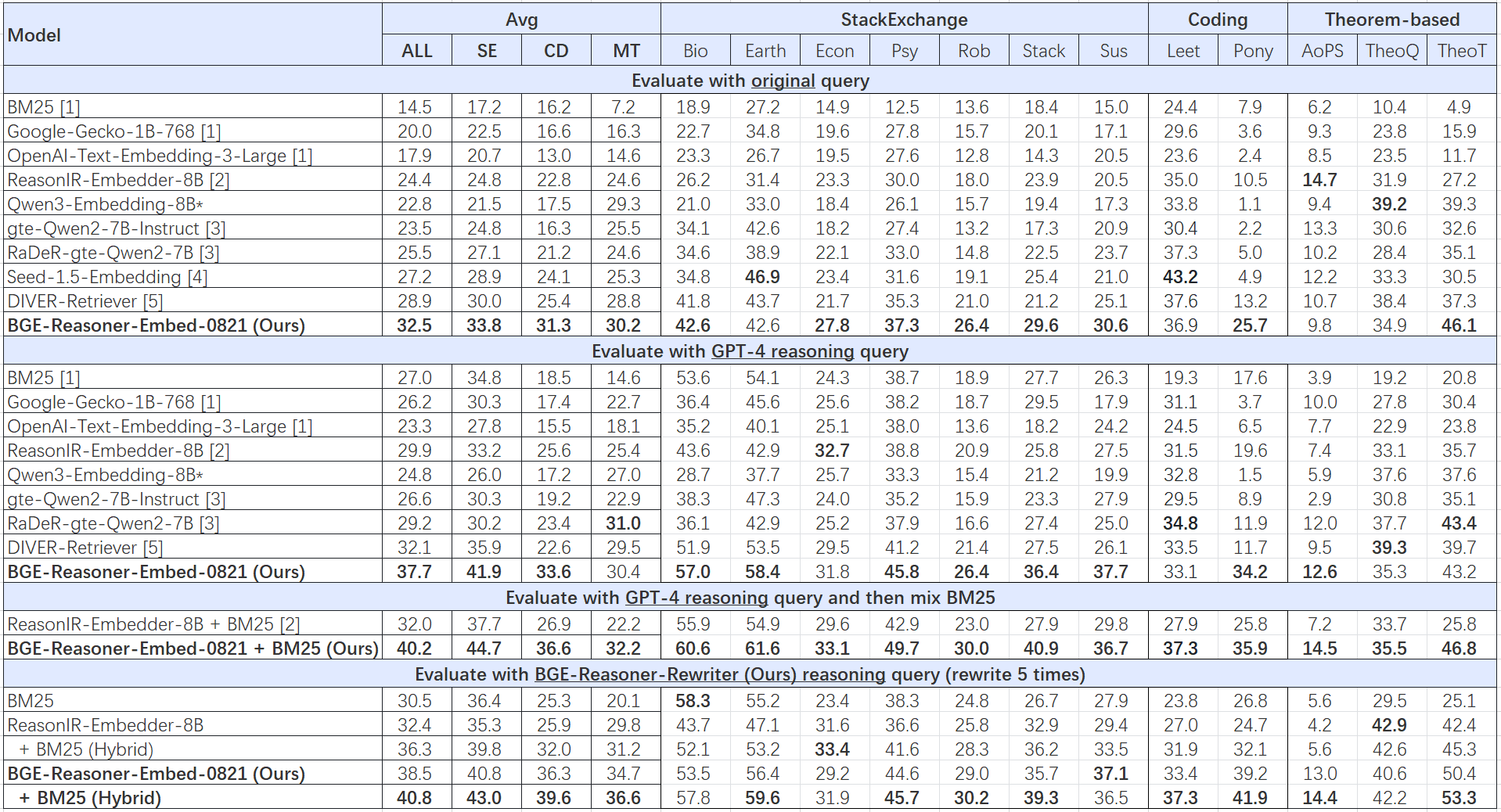 BGE-Reasoner-Embed & BGE-Reasoner-Rewriter Results
