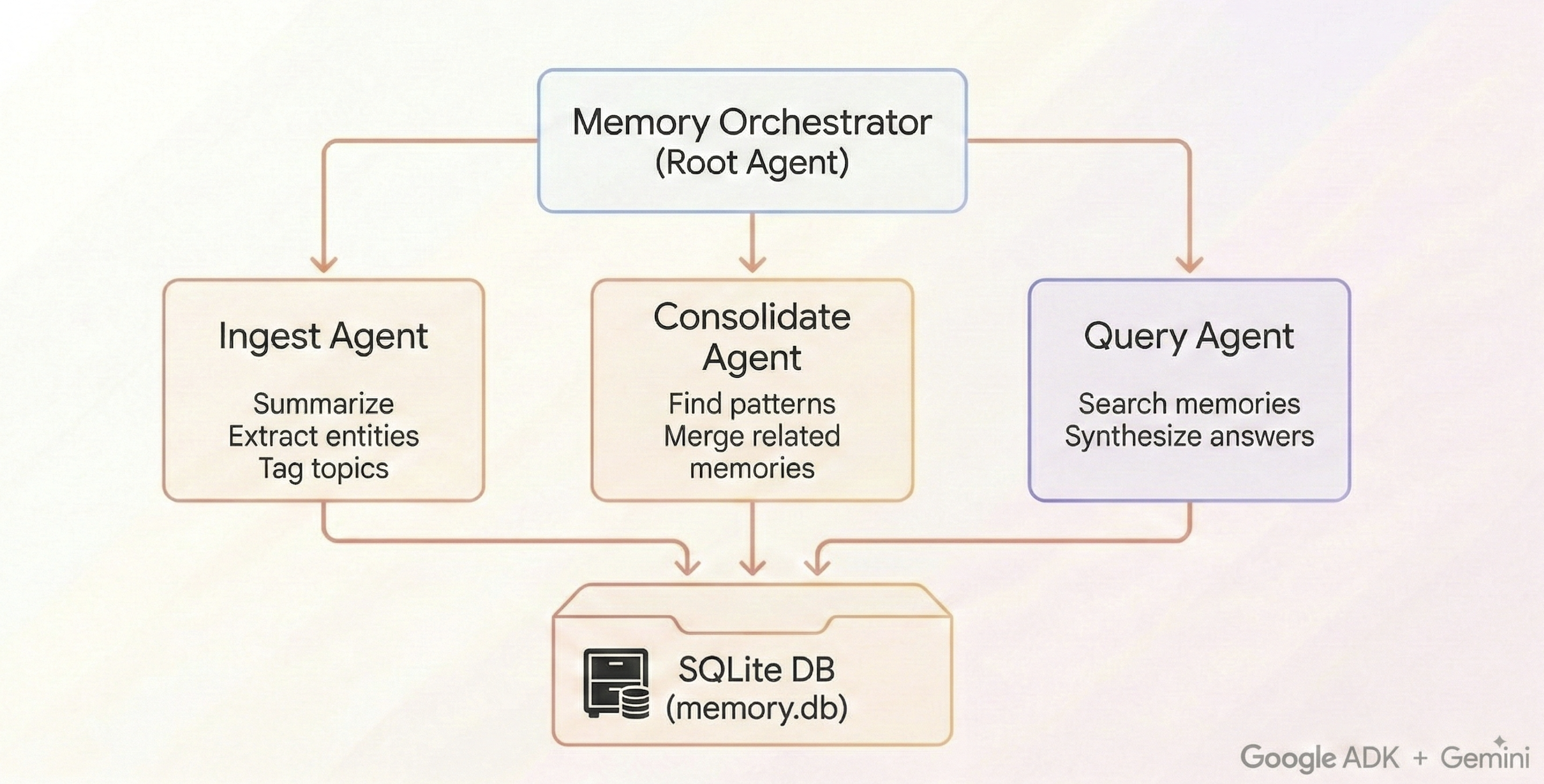 Architecture Diagram