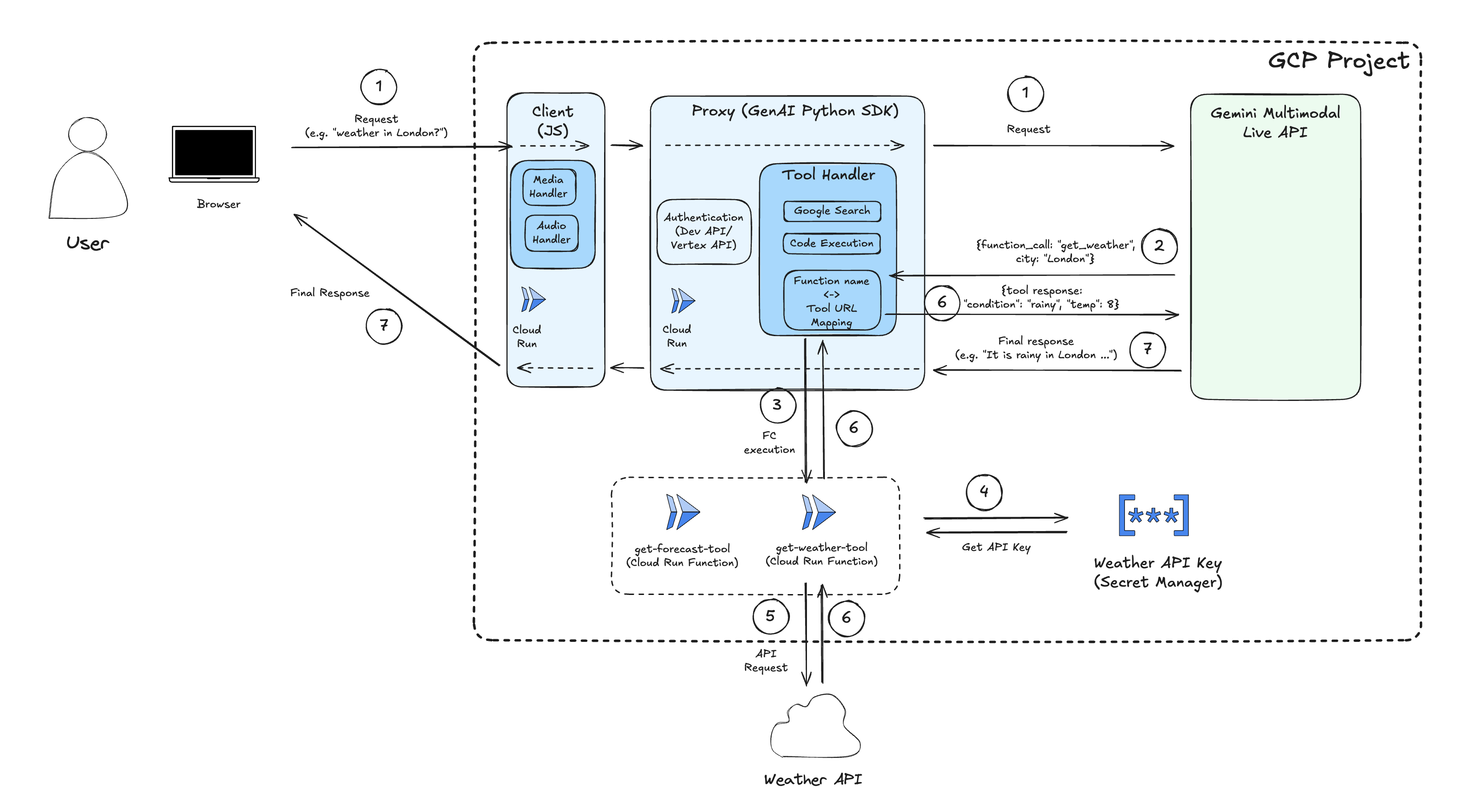 Architecture Diagram