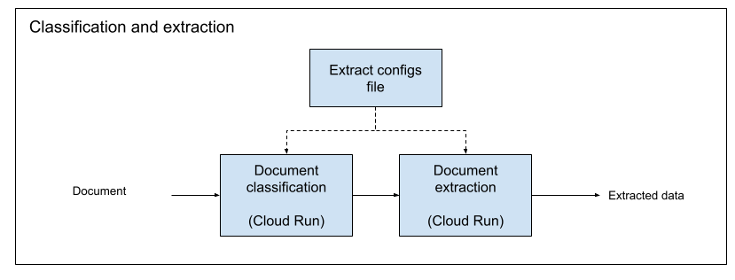 Current Architecture