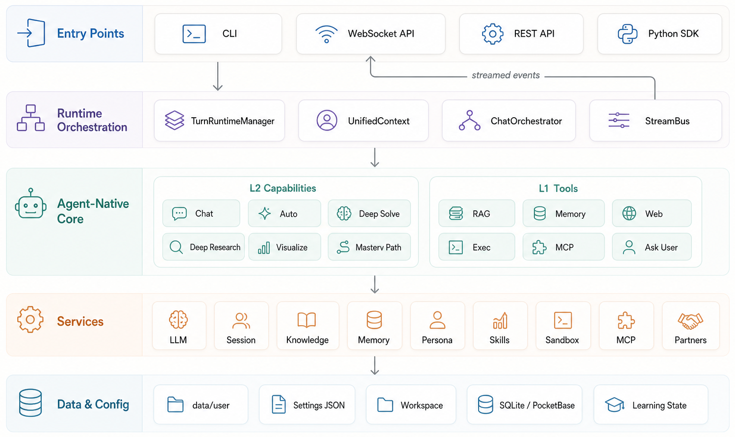 DeepTutor 系统架构
