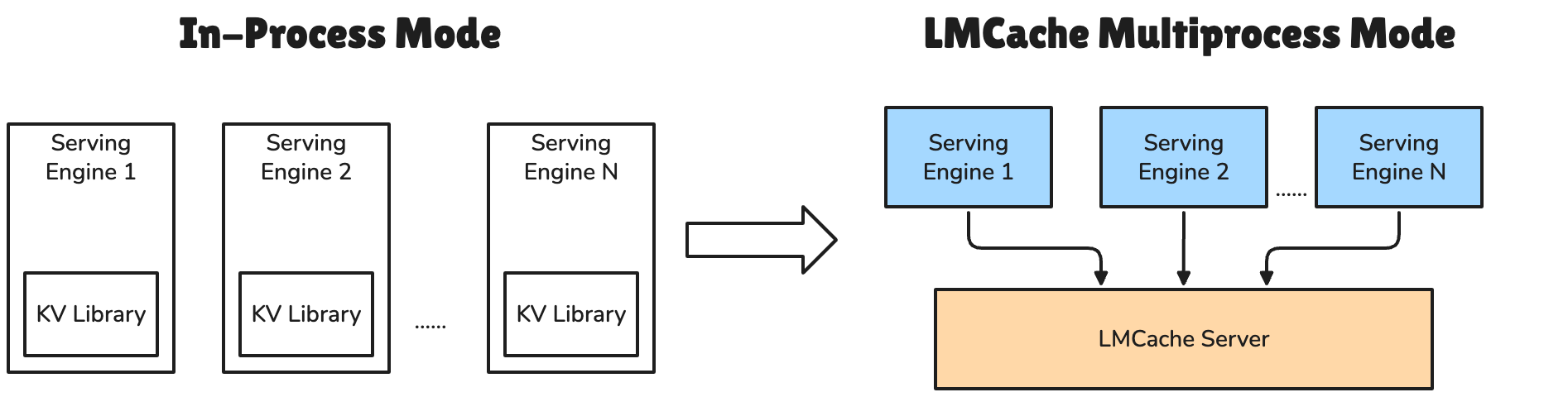 LMCache Deployment Modes