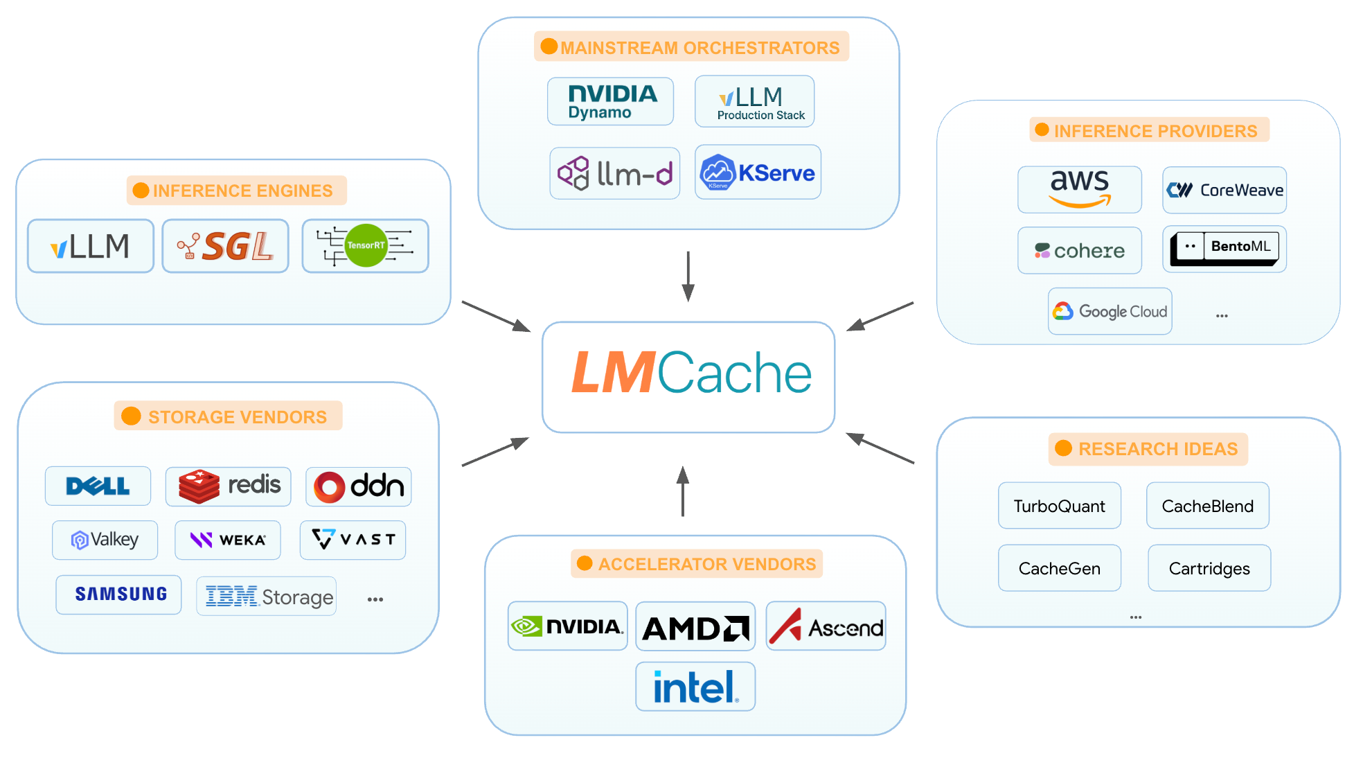 LMCache ecosystem