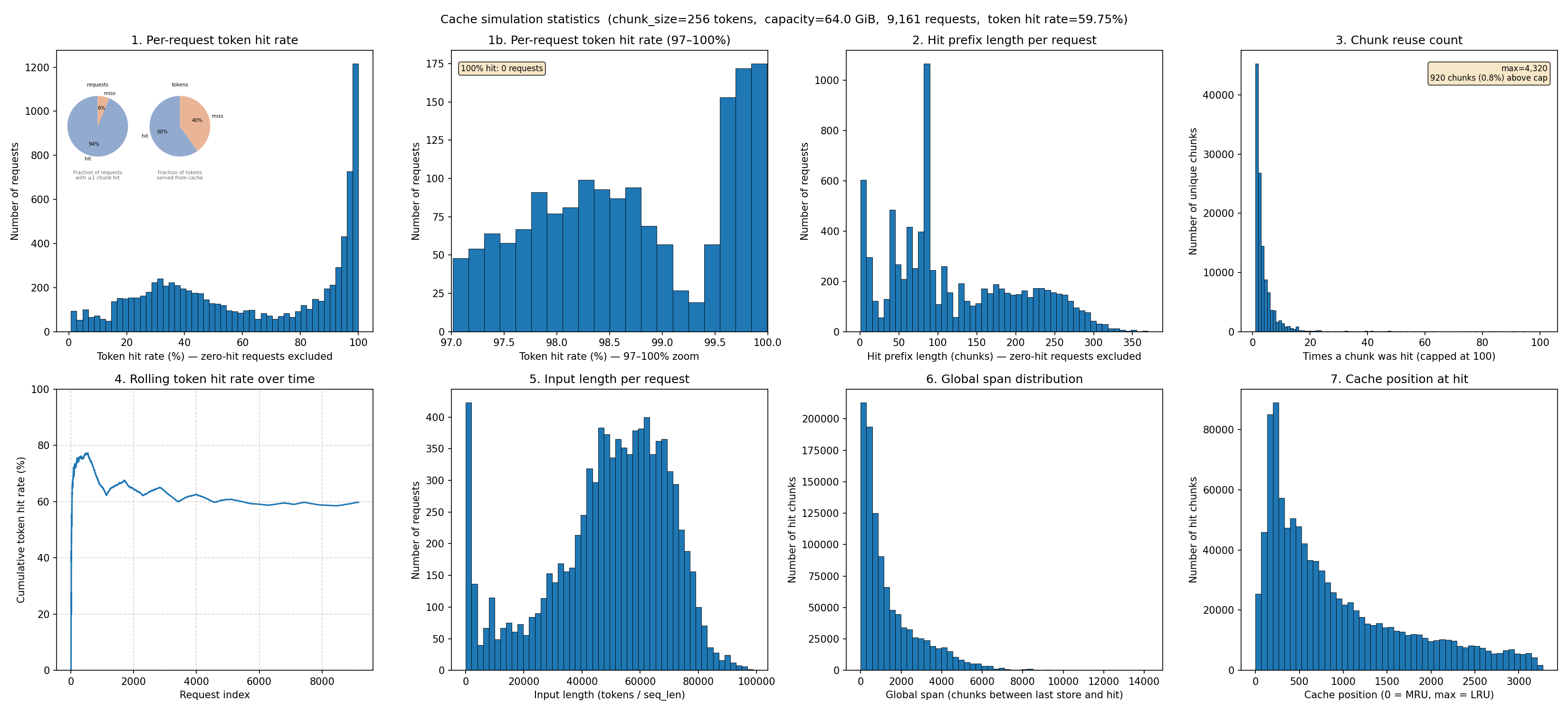 Simulation statistics chart