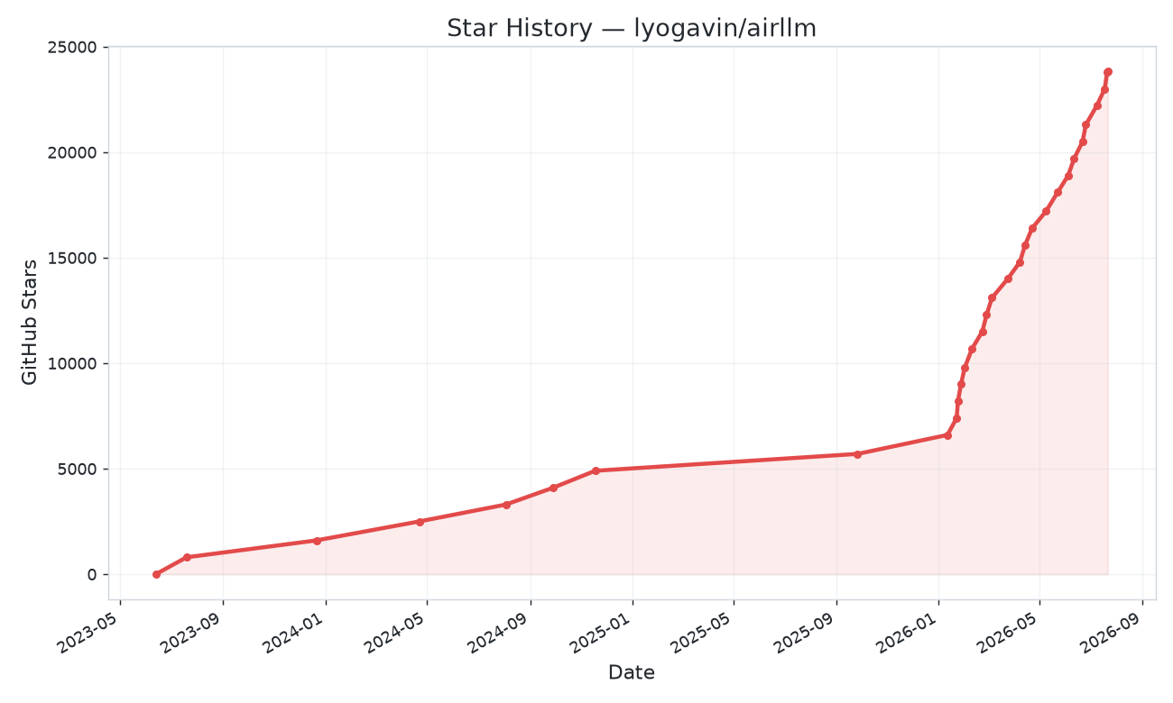 Star History Chart