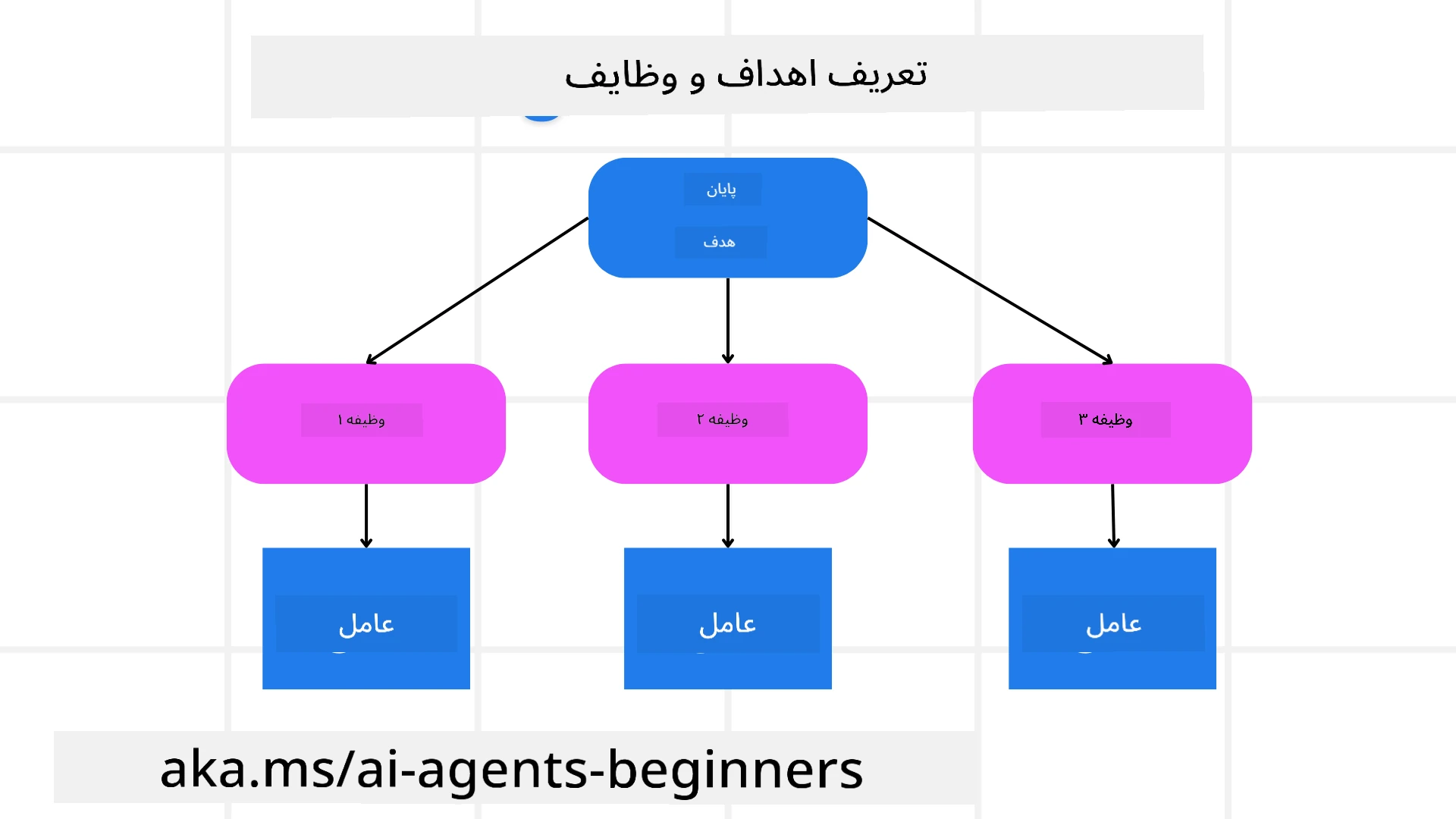 تعریف اهداف و وظایف