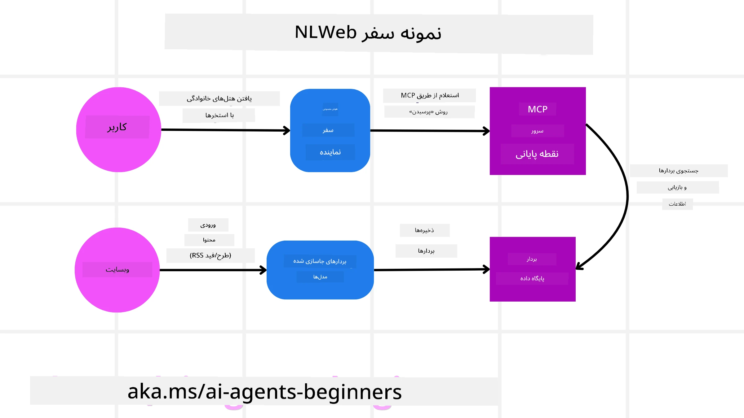 نمودار NLWeb
