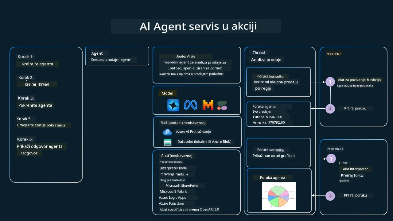 Agentna usluga u akciji