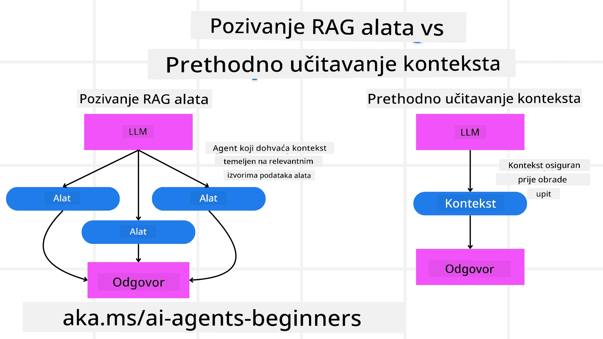 RAG naspram učitavanja konteksta