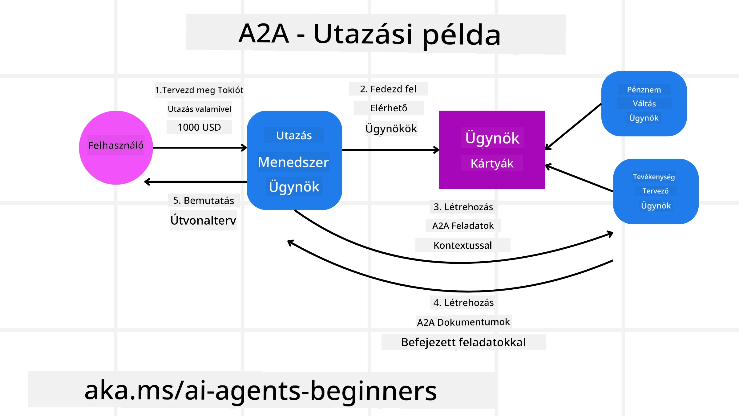 A2A Diagram