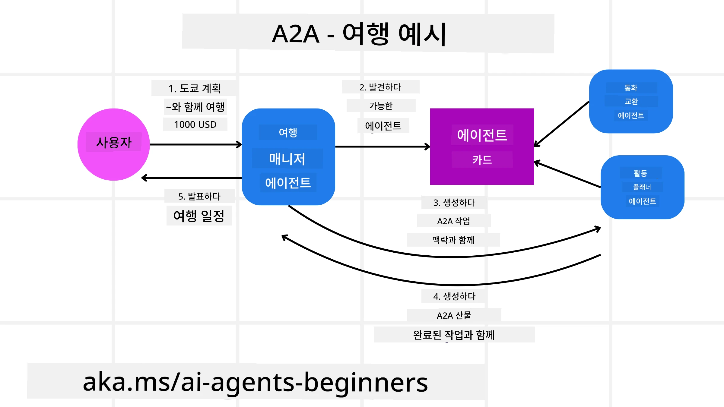 A2A 다이어그램