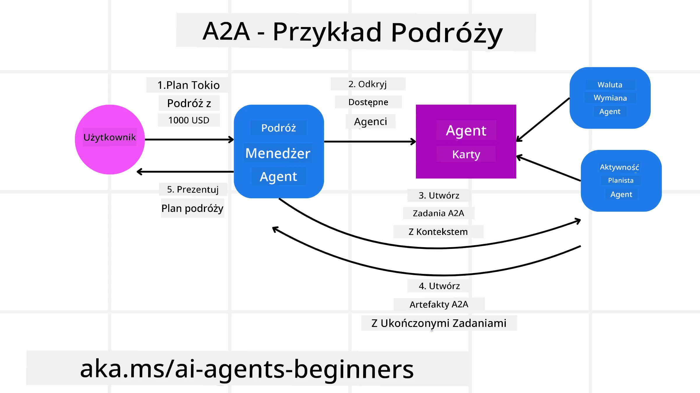 A2A Diagram