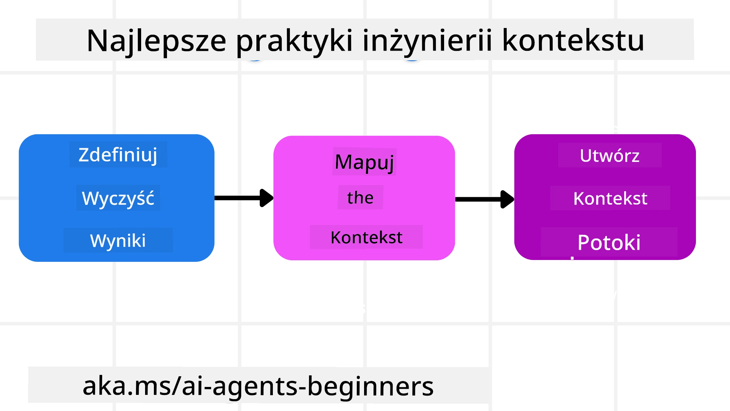 Najlepsze praktyki inżynierii kontekstu