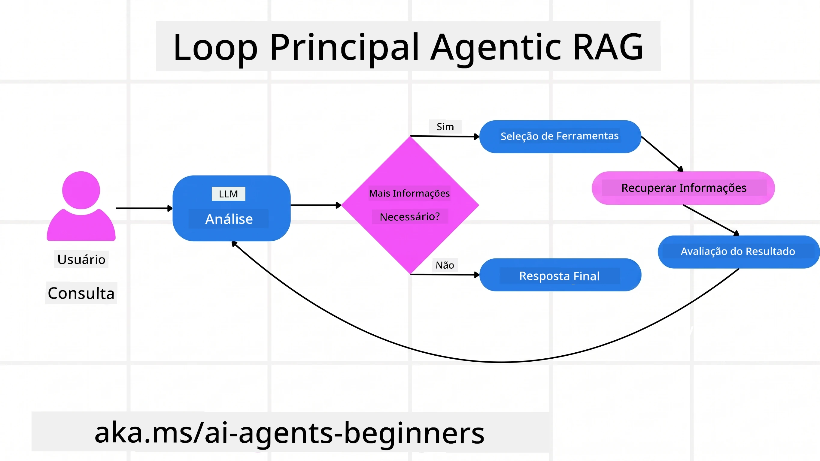 Agentic RAG Core Loop