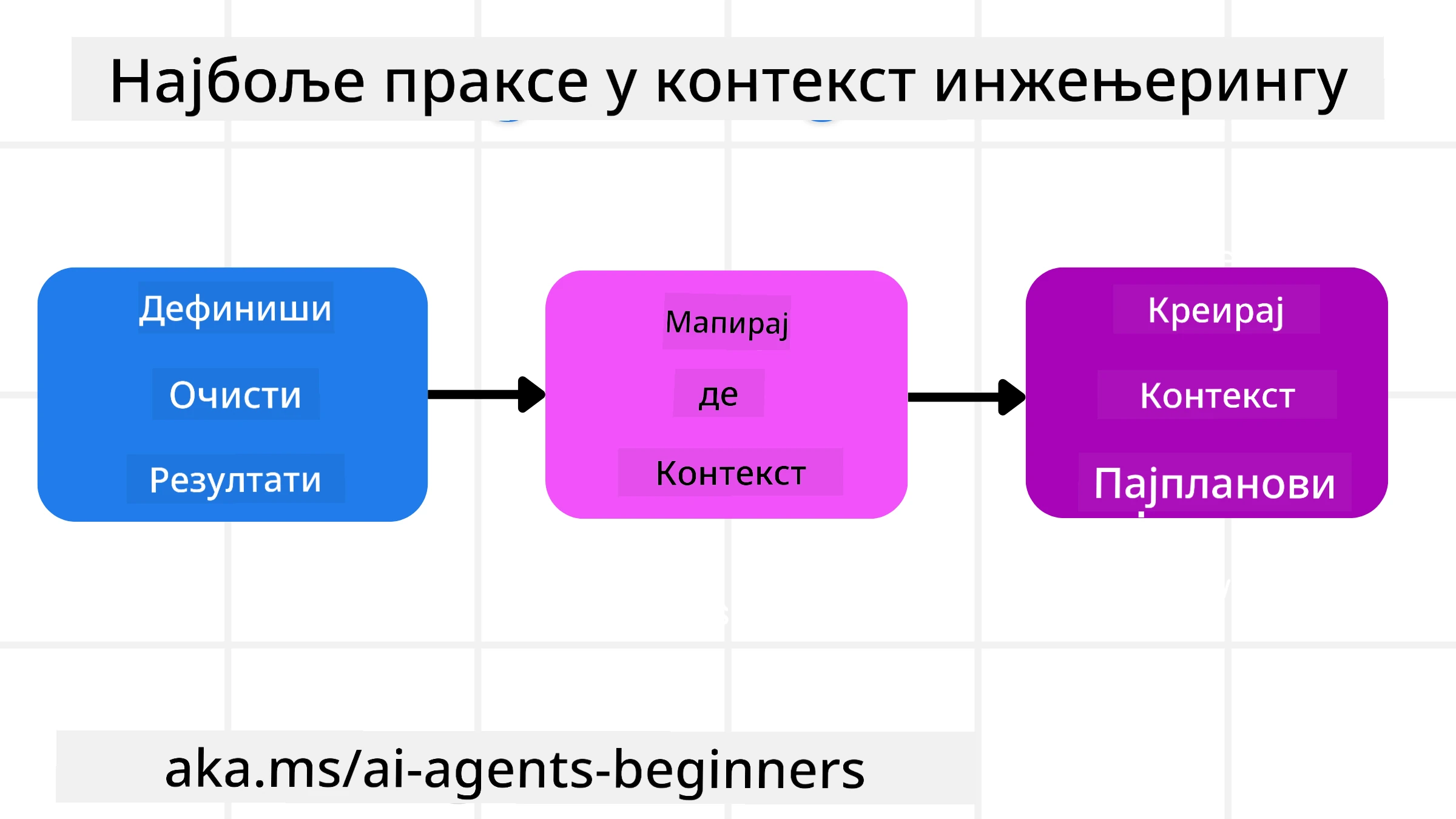 Најбоље праксе контекст инжењеринга