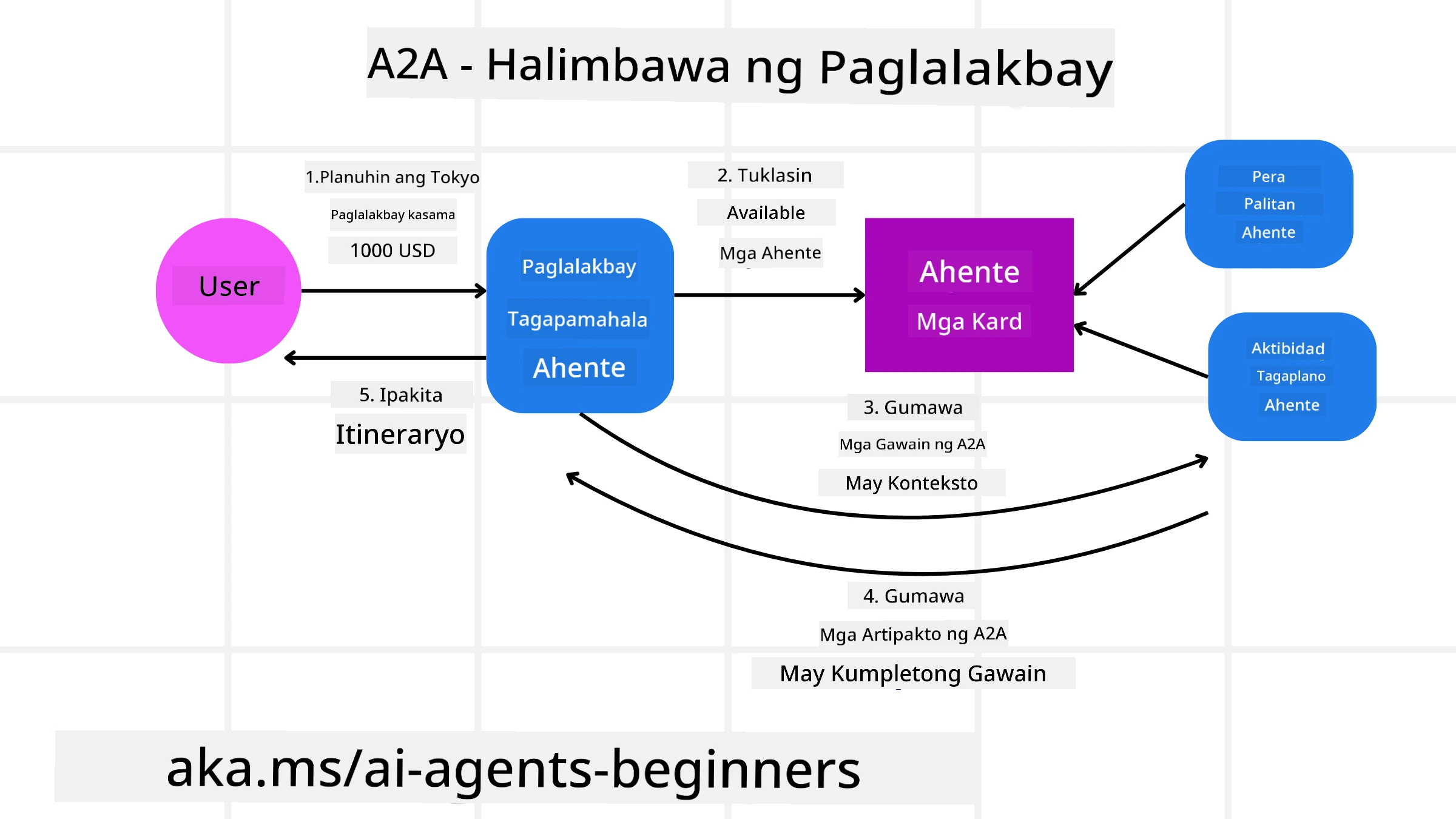 Diagram ng A2A