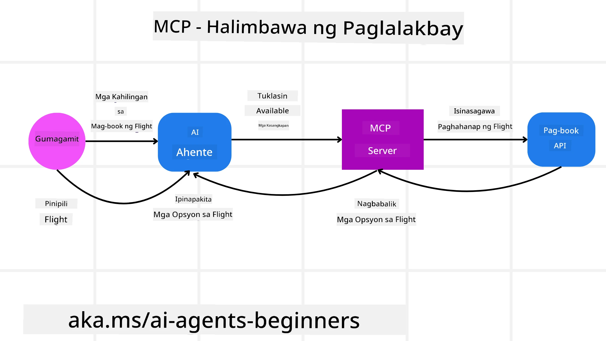 Diagram ng MCP