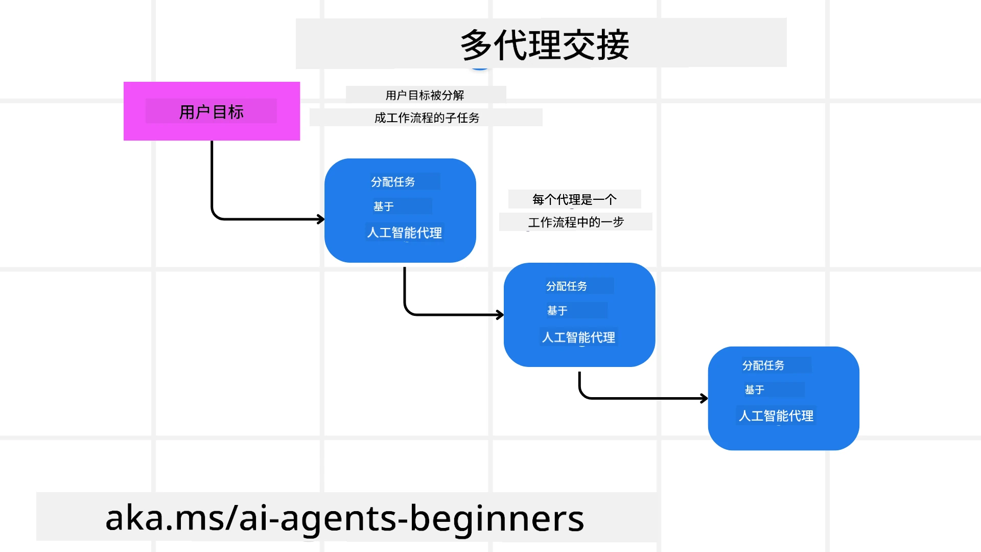 任务转接