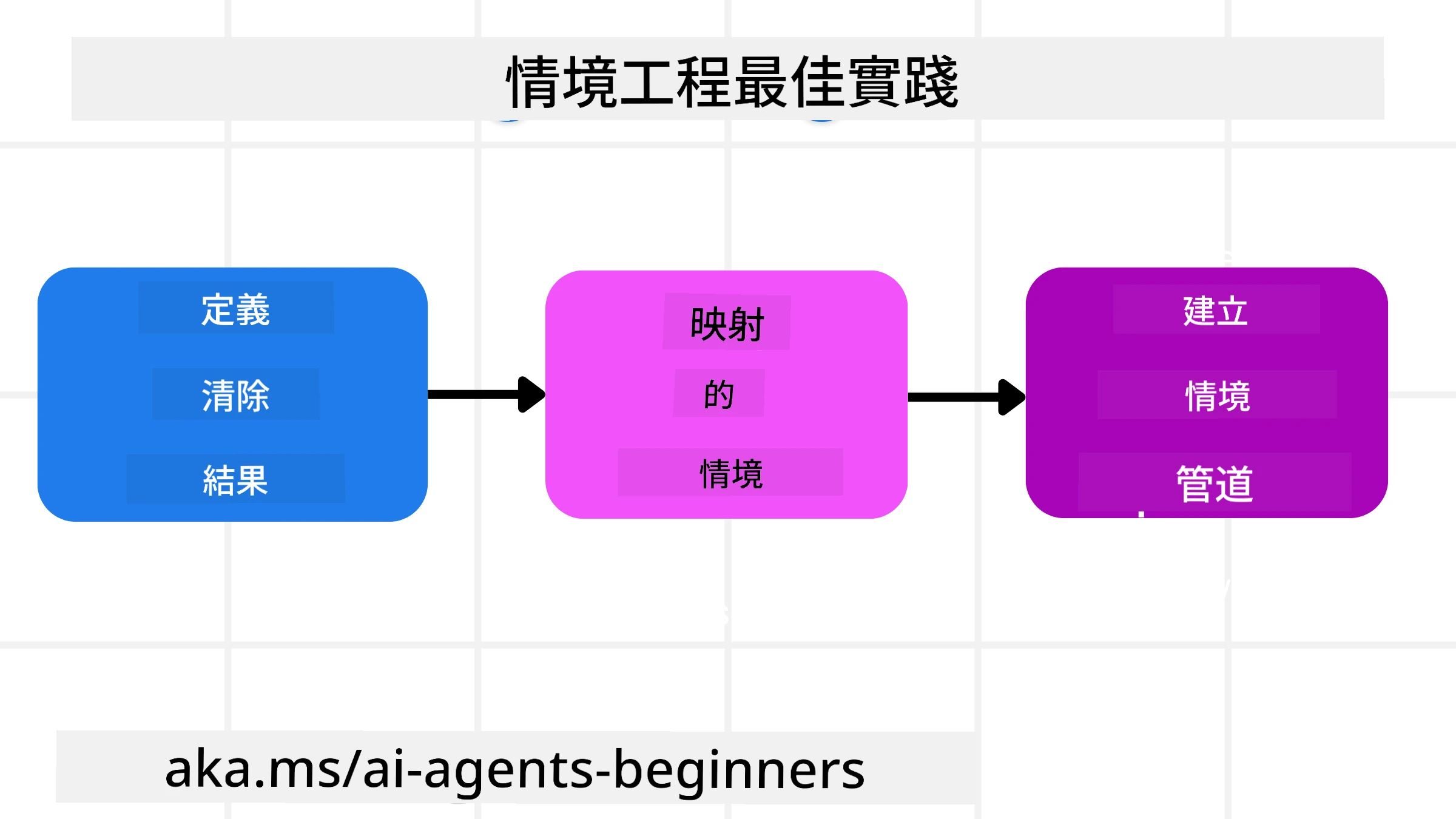Context Engineering Best Practices