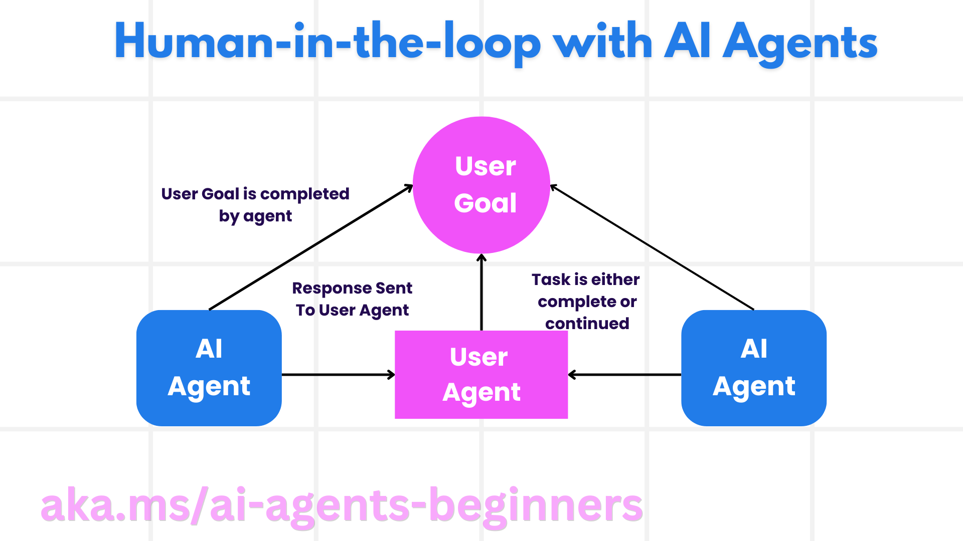 Human in The Loop